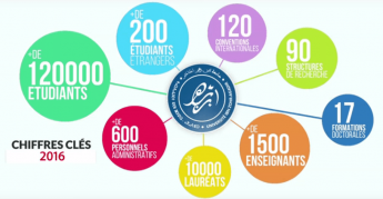 جامعة ابن زهر في أرقام